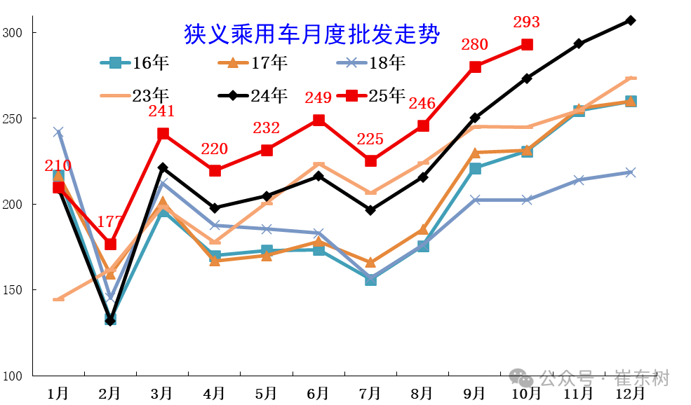 崔东树:10月乘用车厂商生产、出口、批发均创当月历史新高 - 图片3