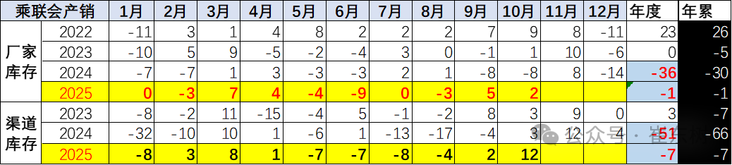 崔东树:10月乘用车厂商生产、出口、批发均创当月历史新高 - 图片7
