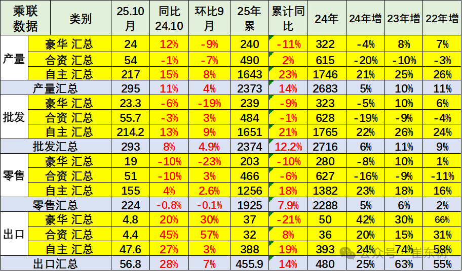 崔东树:10月乘用车厂商生产、出口、批发均创当月历史新高 - 图片17