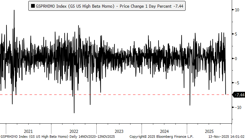 投机主题都在抛！高盛交易台：周四美股动量交易创DeepSeek冲击以来最大跌幅 - 图片2
