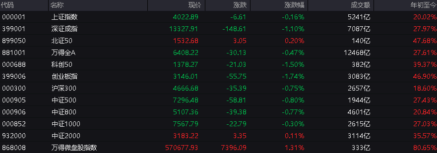 AH股午盘收跌，沪指微跌0.16%，创业板跌超1%，算力硬件产业链领跌，科指跌超2%，创新药逆势上涨 - 图片1