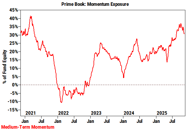 投机主题都在抛！高盛交易台：周四美股动量交易创DeepSeek冲击以来最大跌幅 - 图片3