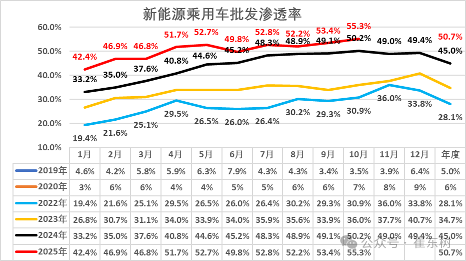 崔东树:10月乘用车厂商生产、出口、批发均创当月历史新高 - 图片18