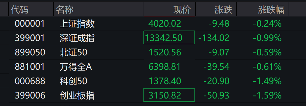 AH股午盘收跌，沪指微跌0.16%，创业板跌超1%，算力硬件产业链领跌，科指跌超2%，创新药逆势上涨 - 图片4