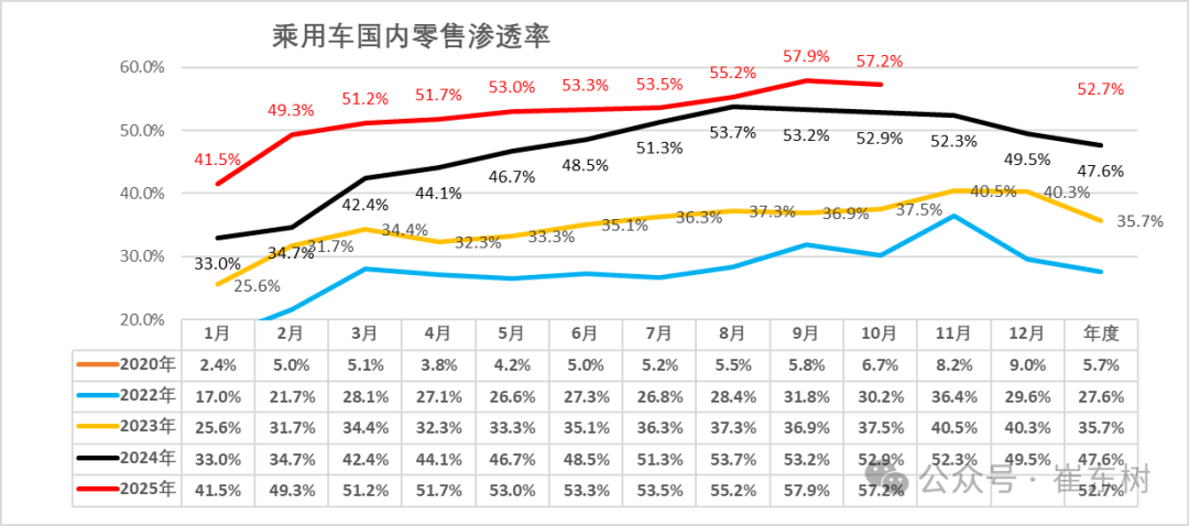 崔东树:10月乘用车厂商生产、出口、批发均创当月历史新高 - 图片20