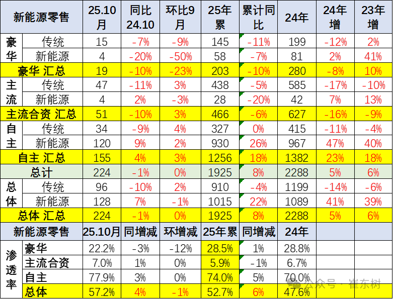 崔东树:10月乘用车厂商生产、出口、批发均创当月历史新高 - 图片21