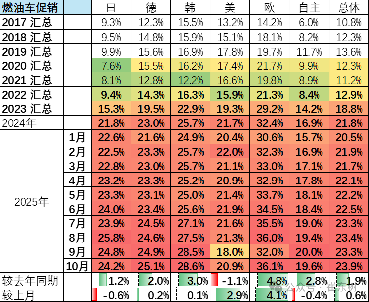 崔东树:10月乘用车厂商生产、出口、批发均创当月历史新高 - 图片14