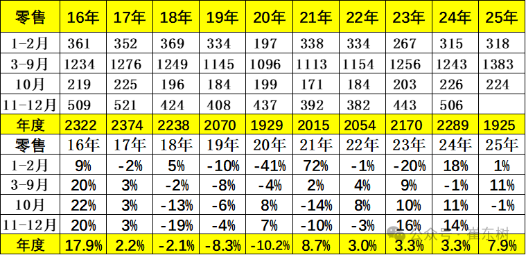 崔东树:10月乘用车厂商生产、出口、批发均创当月历史新高 - 图片2