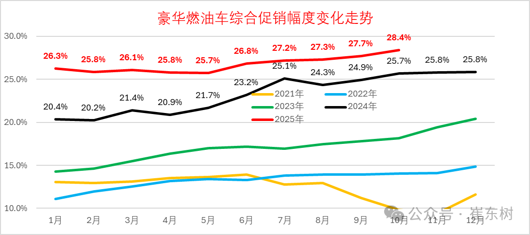 崔东树:10月乘用车厂商生产、出口、批发均创当月历史新高 - 图片10
