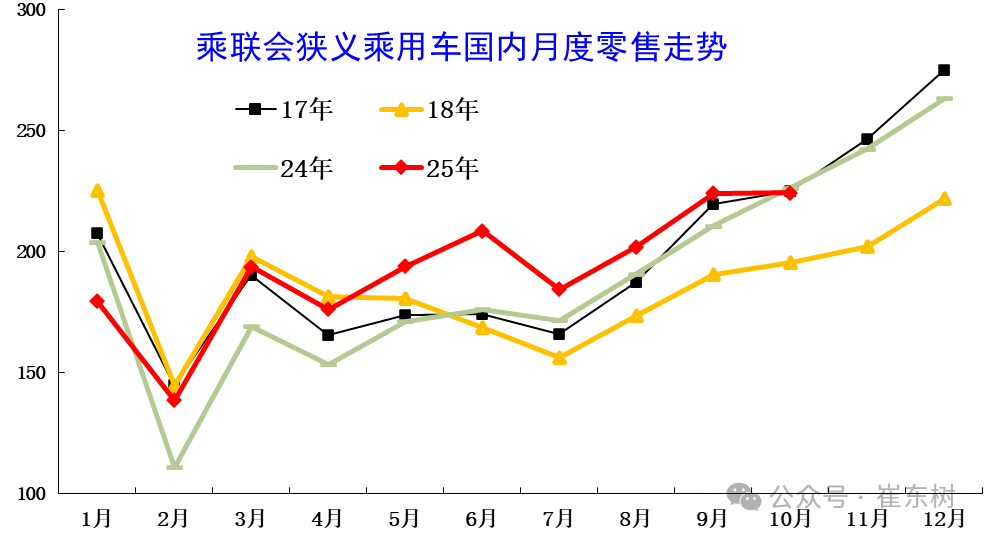 崔东树:10月乘用车厂商生产、出口、批发均创当月历史新高 - 图片1