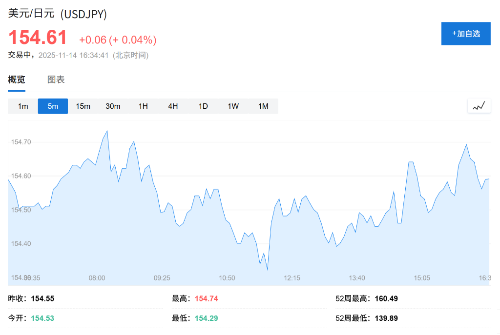 高市内阁支持宽松政策，官员口头干预失效，日元保卫战面临两难 - 图片1