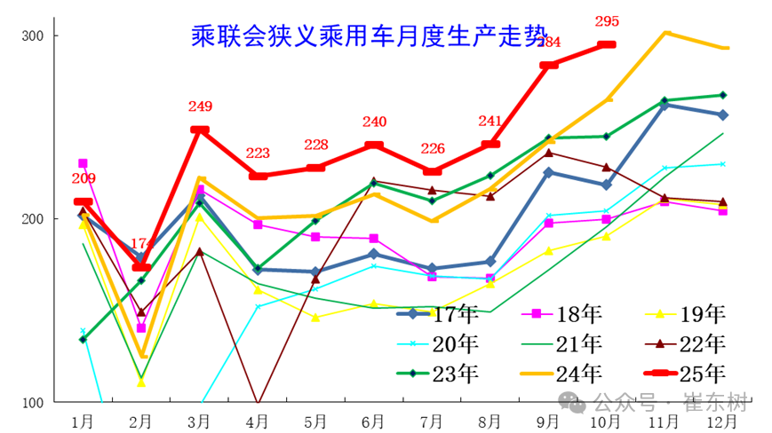 崔东树:10月乘用车厂商生产、出口、批发均创当月历史新高 - 图片5