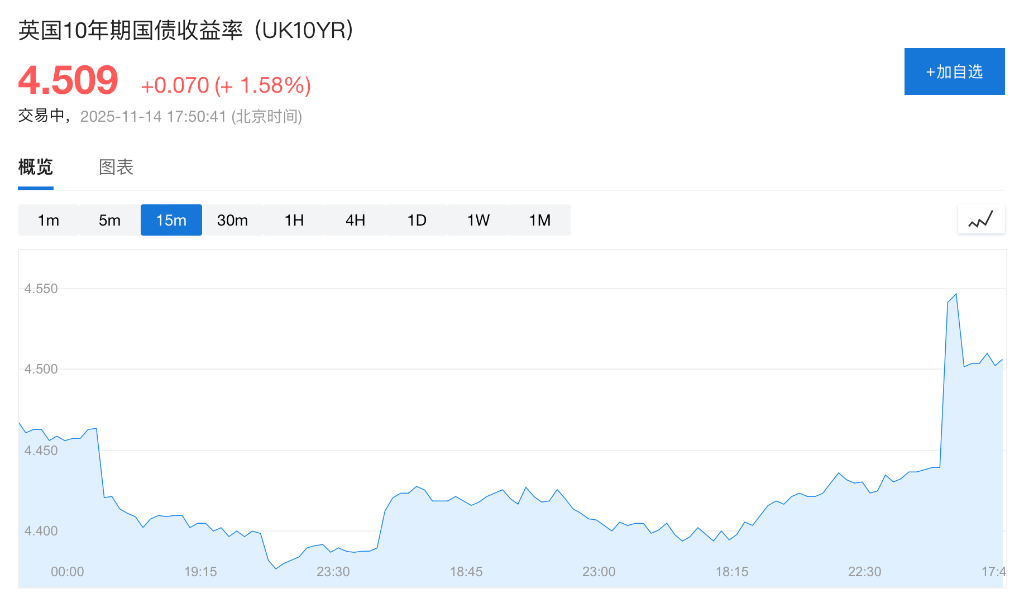 英国政府考虑放弃增税计划，英债收益率创7月以来最大涨幅，英镑应声下挫 - 图片1