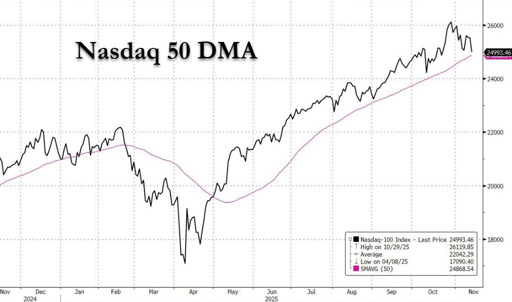 投机主题都在抛！高盛交易台：周四美股动量交易创DeepSeek冲击以来最大跌幅 - 图片1