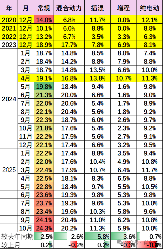 崔东树:10月乘用车厂商生产、出口、批发均创当月历史新高 - 图片13