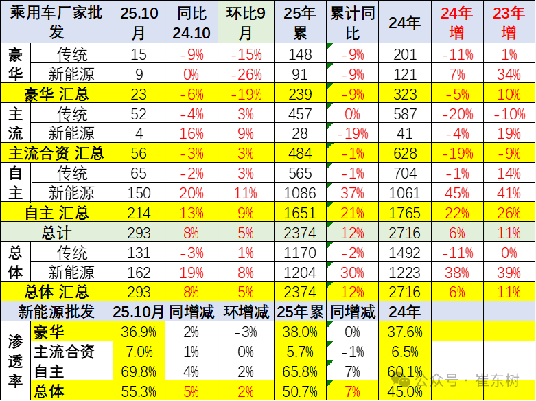 崔东树:10月乘用车厂商生产、出口、批发均创当月历史新高 - 图片19