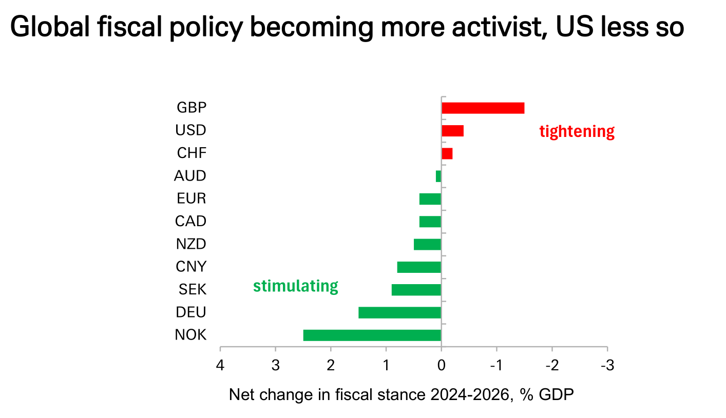 德银：三大支柱松动，美元进入下行通道 - 图片5