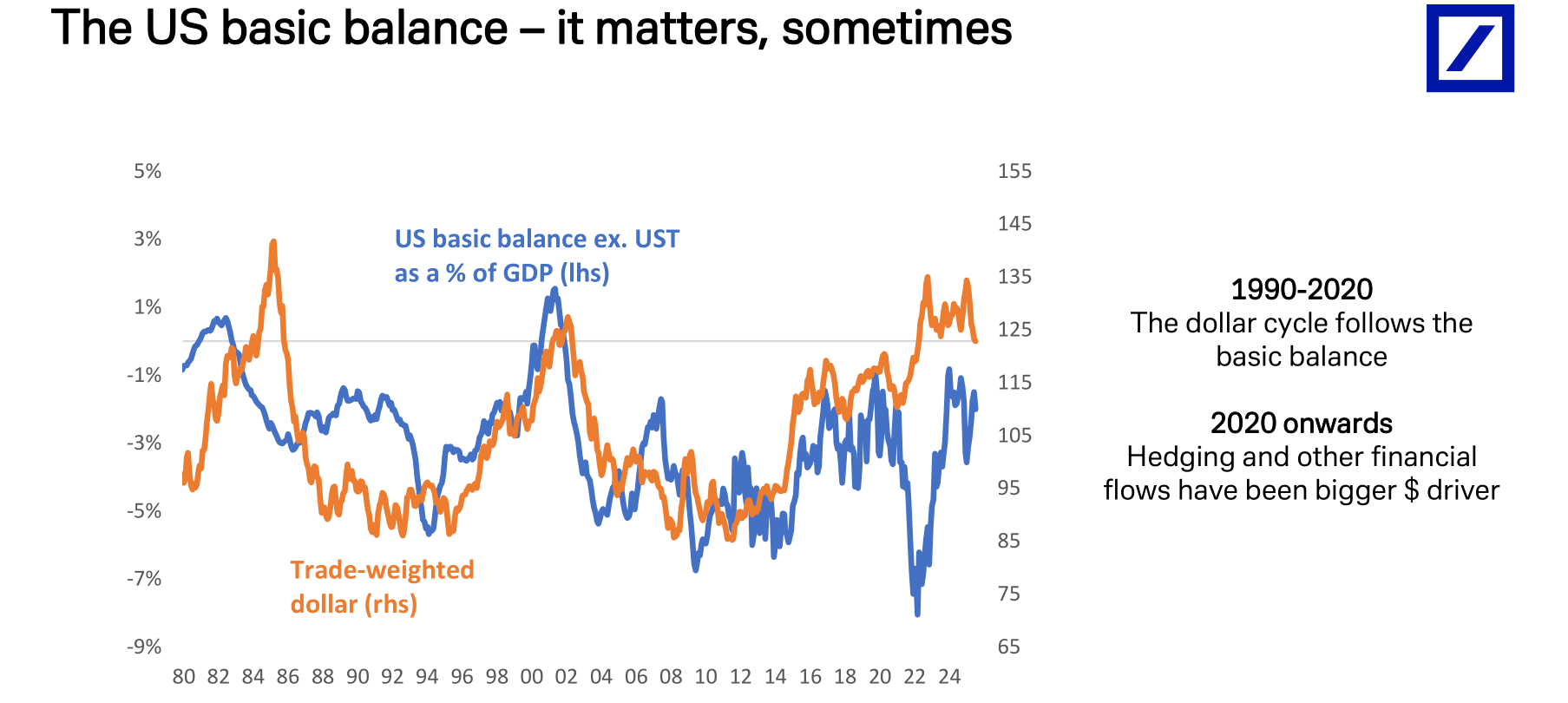 德银：三大支柱松动，美元进入下行通道 - 图片7