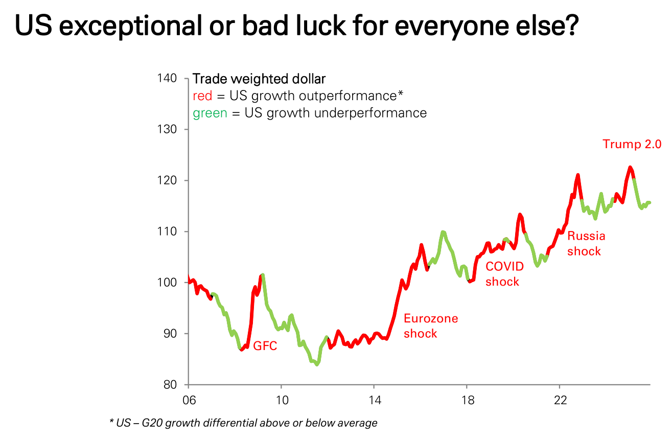 德银：三大支柱松动，美元进入下行通道 - 图片2