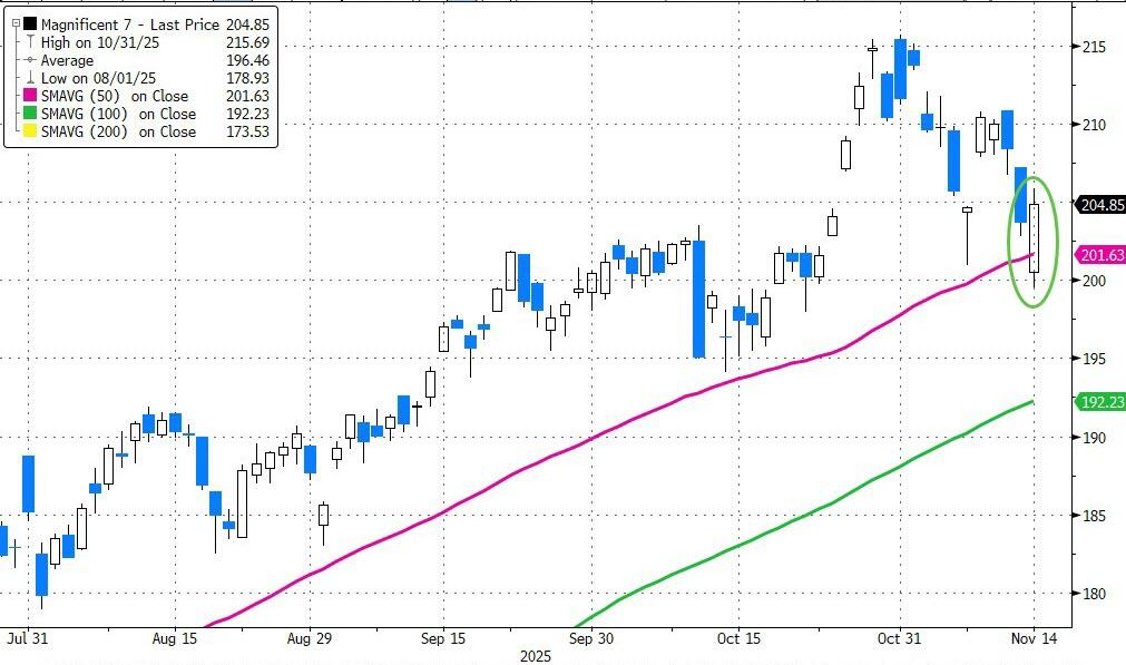 黄金、科技股都有人抄底 只有比特币“一蹶不振” - 图片4