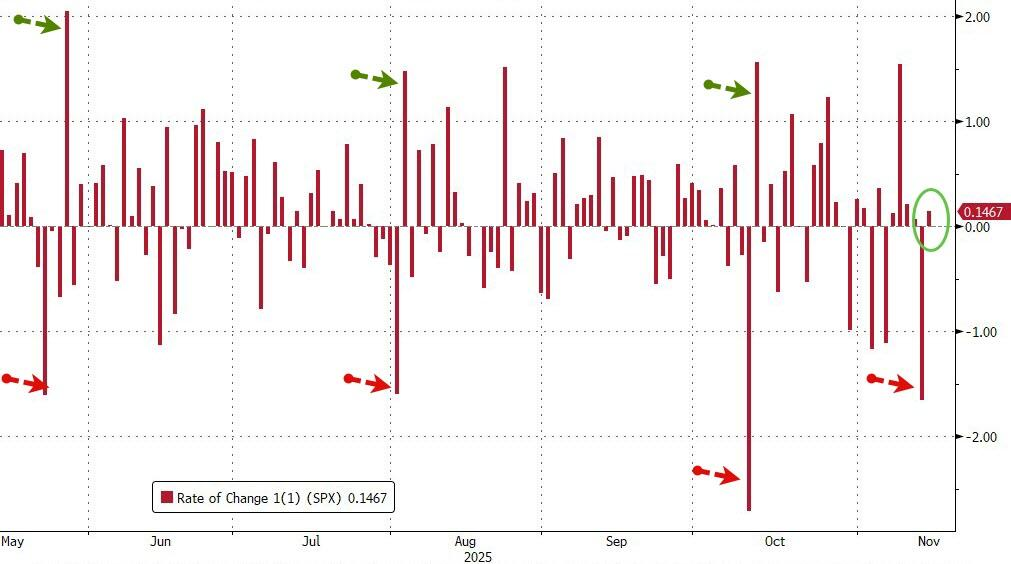 黄金、科技股都有人抄底 只有比特币“一蹶不振” - 图片3