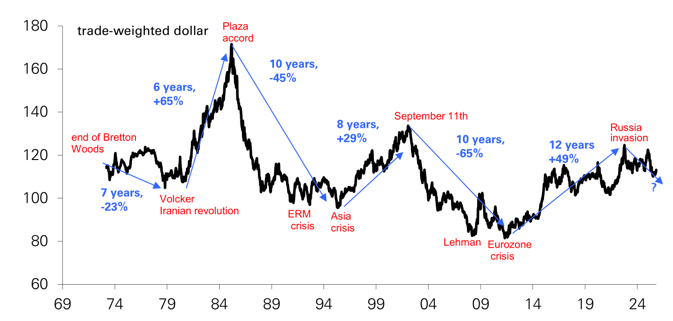 德银：三大支柱松动，美元进入下行通道 - 图片1