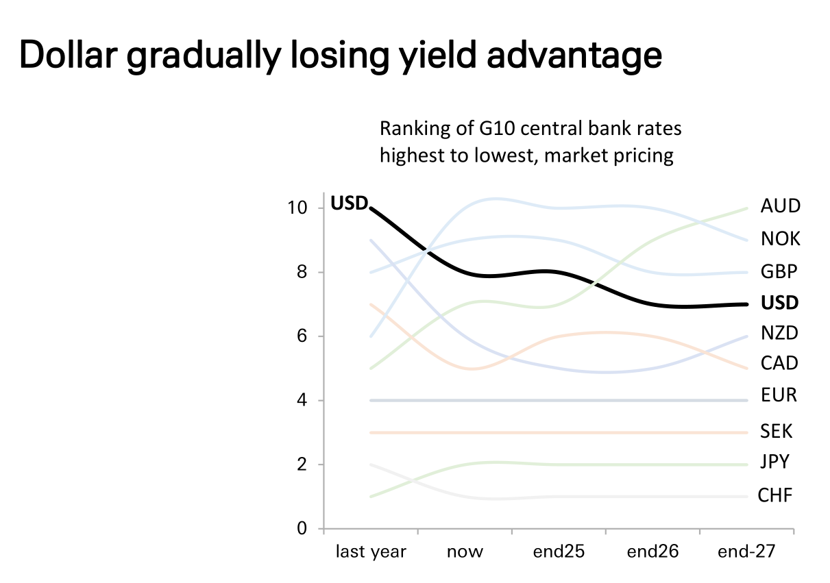 德银：三大支柱松动，美元进入下行通道 - 图片3
