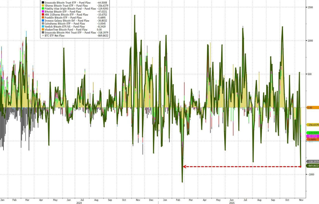 黄金、科技股都有人抄底 只有比特币“一蹶不振” - 图片9