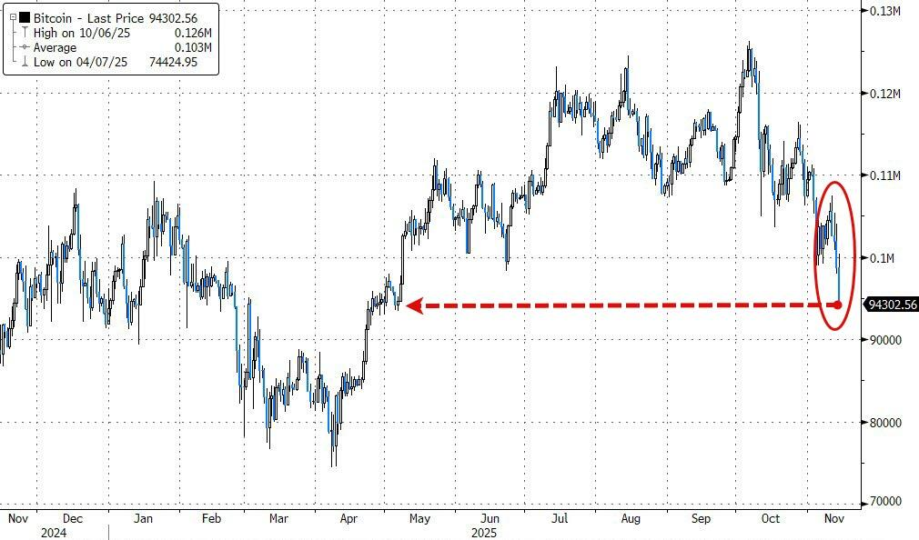黄金、科技股都有人抄底 只有比特币“一蹶不振” - 图片5