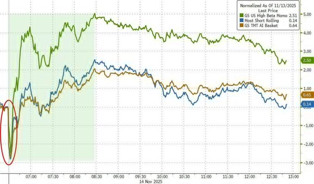 黄金、科技股都有人抄底 只有比特币“一蹶不振” - 图片6