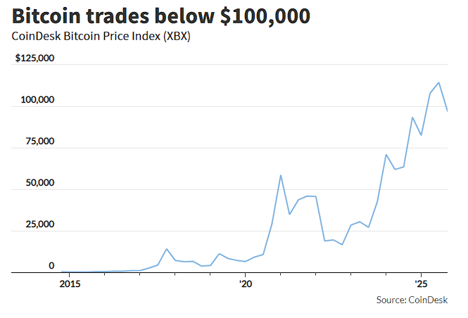 黄金、科技股都有人抄底 只有比特币“一蹶不振” - 图片1