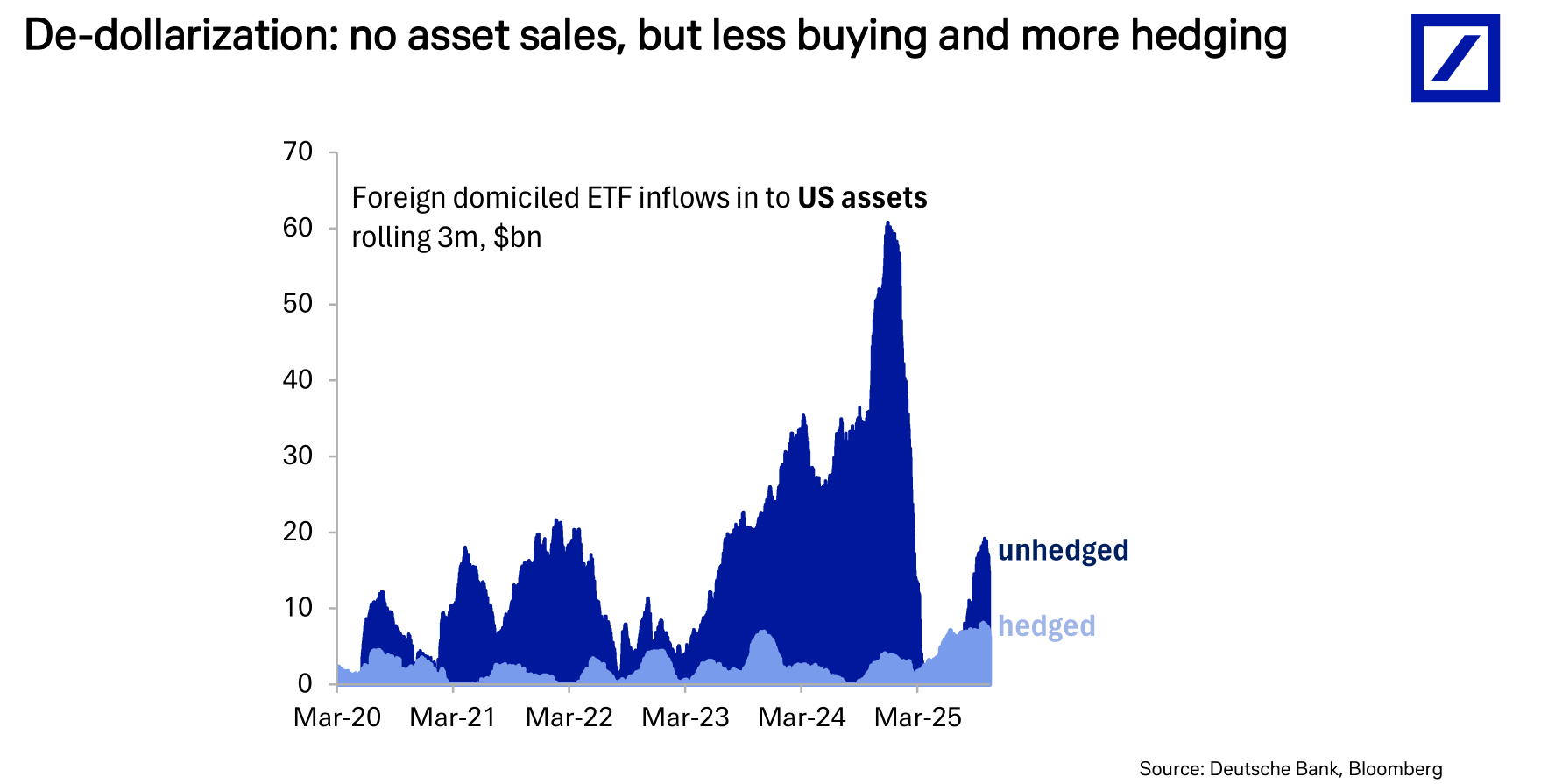 德银：三大支柱松动，美元进入下行通道 - 图片8