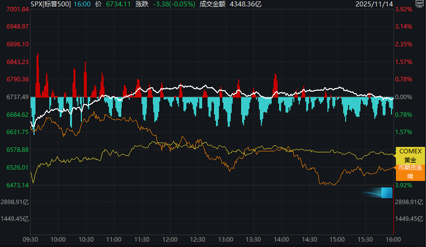 当避险资产失灵，黄金与美股同跌意味着什么？ - 图片1