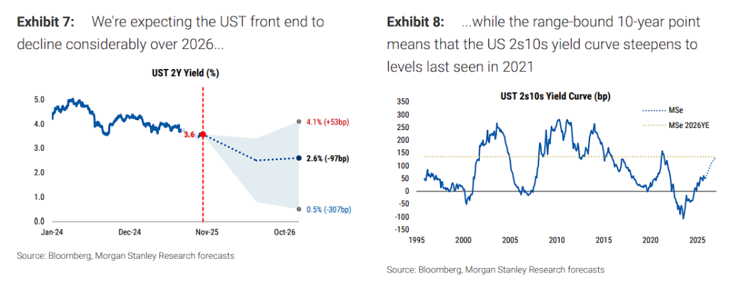 大摩重磅展望：2026年是“风险重启之年”，美股盈利走强+AI投资周期共振，标普500或升至7800点！ - 图片5