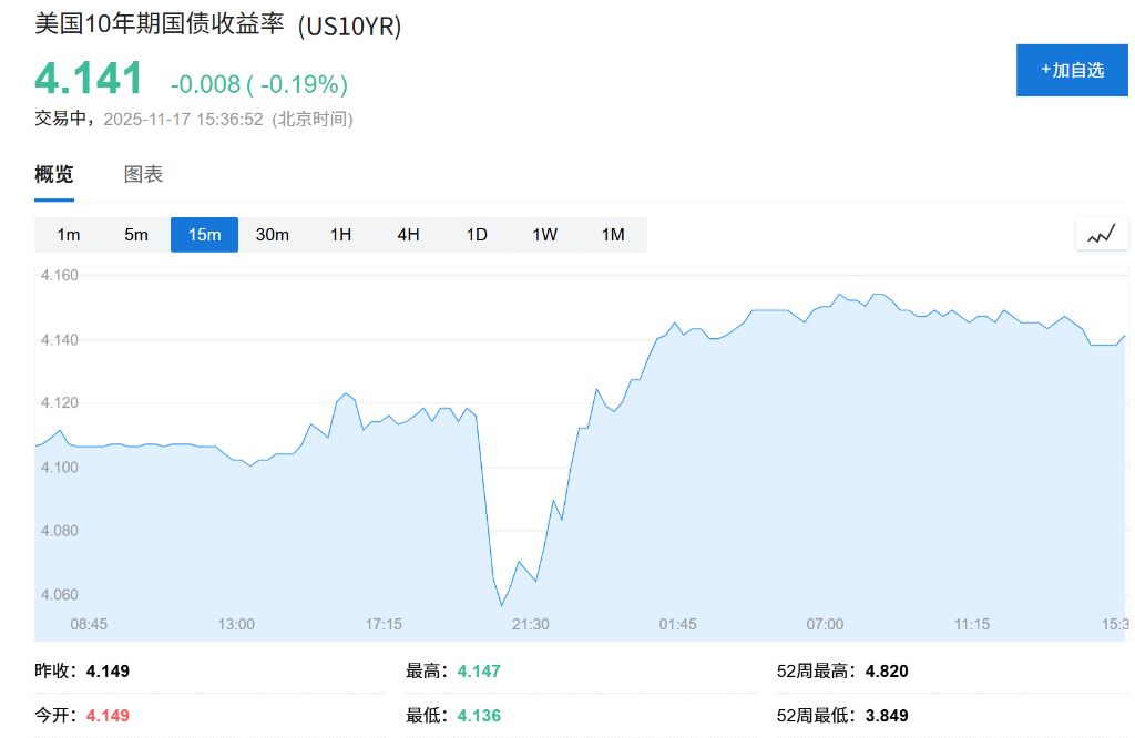 美股期货上涨，金价三连跌，加密货币回暖，英伟达财报成市场焦点 - 图片1