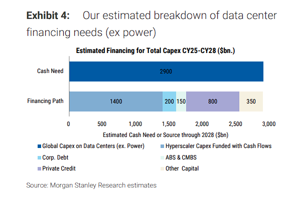 大摩重磅展望：2026年是“风险重启之年”，美股盈利走强+AI投资周期共振，标普500或升至7800点！ - 图片3