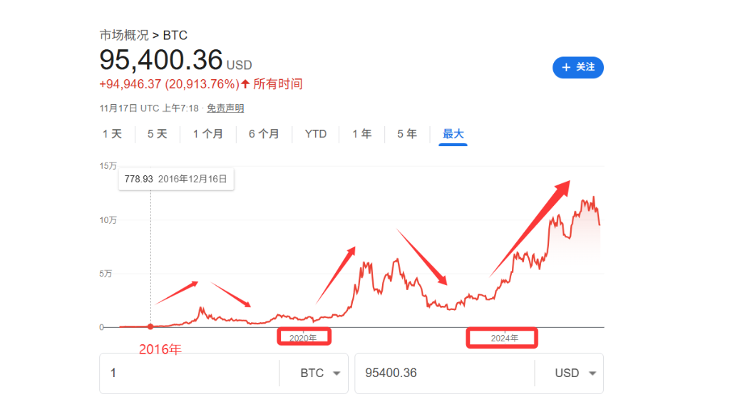 市值蒸发6000亿！信仰动摇、机构观望，比特币 “减半后暴跌”的魔咒应验了？ - 图片1