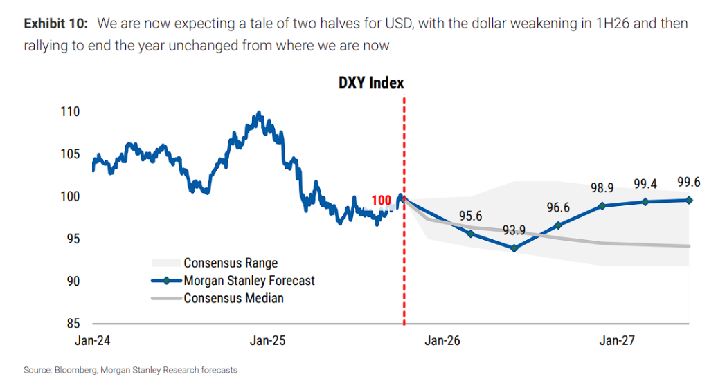 大摩重磅展望：2026年是“风险重启之年”，美股盈利走强+AI投资周期共振，标普500或升至7800点！ - 图片6