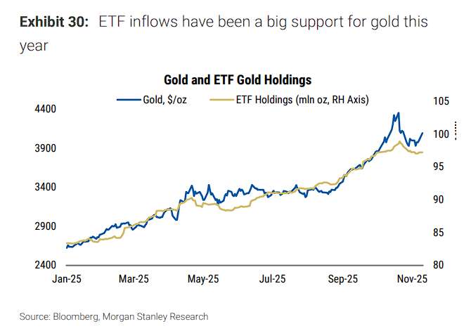 大摩重磅展望：2026年是“风险重启之年”，美股盈利走强+AI投资周期共振，标普500或升至7800点！ - 图片8