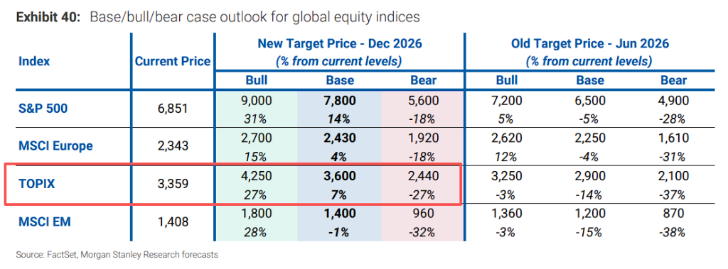 大摩重磅展望：2026年是“风险重启之年”，美股盈利走强+AI投资周期共振，标普500或升至7800点！ - 图片4