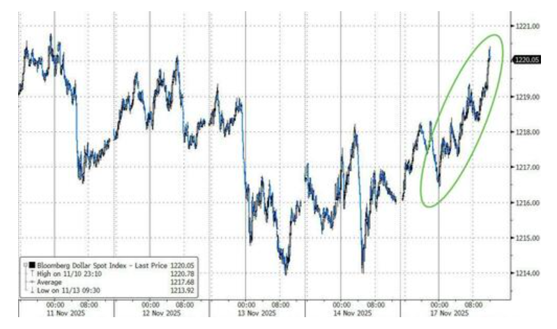 科技股、币圈、黄金“三杀”，美股跌破关键支撑位，美国市场遭遇“全面抛售” - 图片15