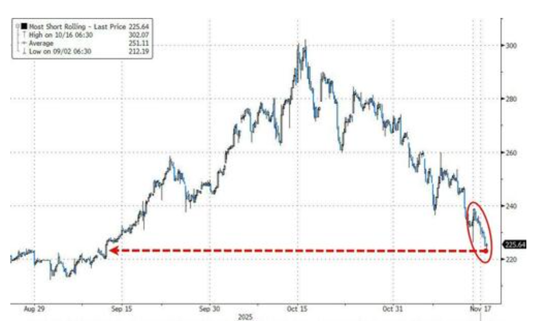 科技股、币圈、黄金“三杀”，美股跌破关键支撑位，美国市场遭遇“全面抛售” - 图片6