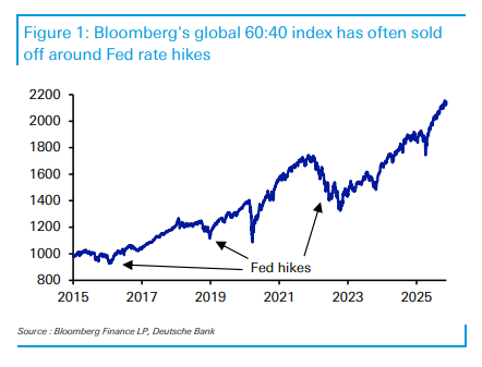 全球资产集体杀跌之际,德银安抚市场:基本面依然稳健,目前尚不具备历史上大规模抛售的条件 - 图片1