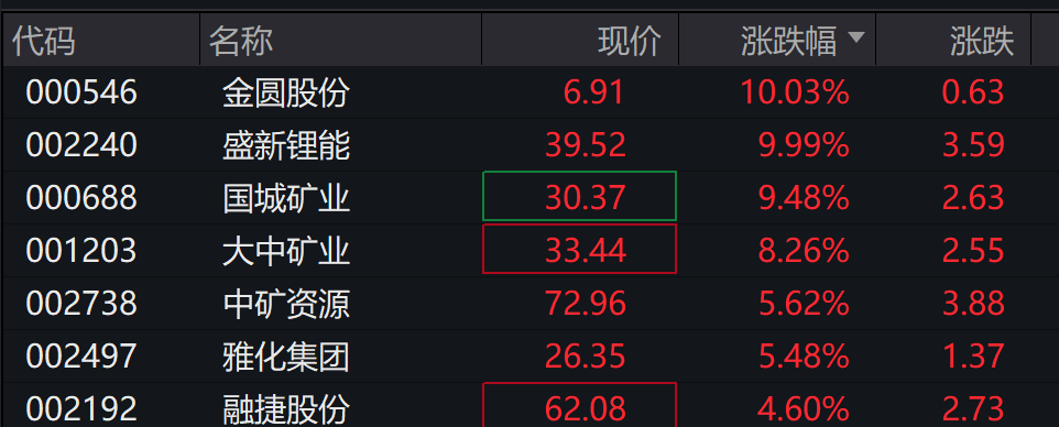 AH股低开，创业板跌0.51%，锂矿股延续强势，科指跌超1%，新能源车概念股走低 - 图片1