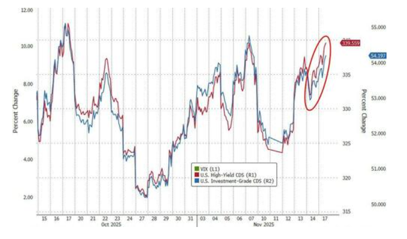 科技股、币圈、黄金“三杀”，美股跌破关键支撑位，美国市场遭遇“全面抛售” - 图片8