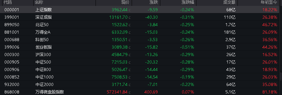 AH股低开，创业板跌0.51%，锂矿股延续强势，科指跌超1%，新能源车概念股走低 - 图片3