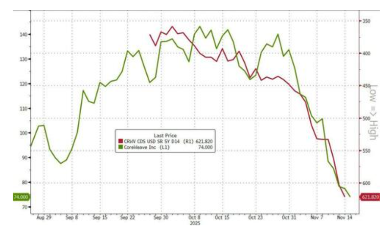 科技股、币圈、黄金“三杀”，美股跌破关键支撑位，美国市场遭遇“全面抛售” - 图片11