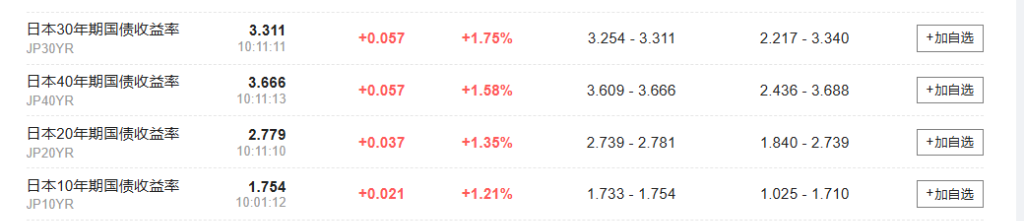 日元日债齐创新低，市场担心“债务风险”，高市早苗“压力山大” - 图片2