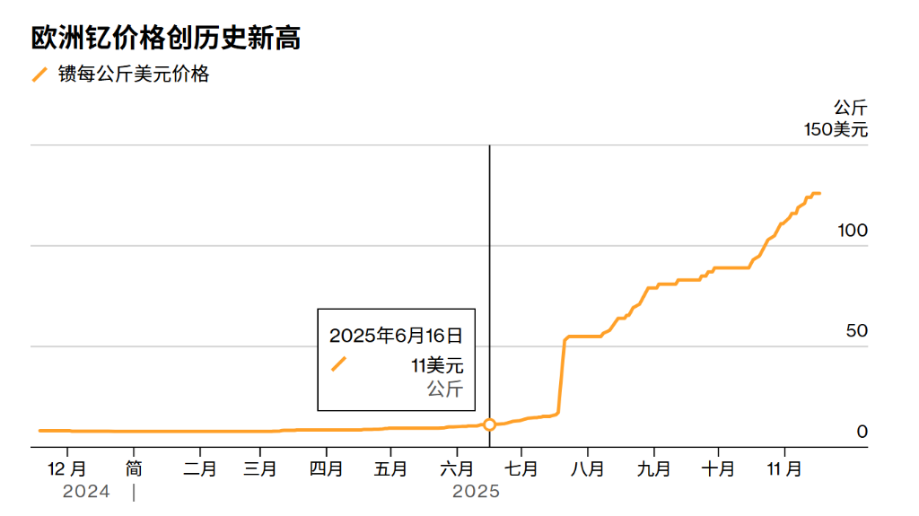 供需失衡,稀土“钇”今年涨了1500% - 图片1