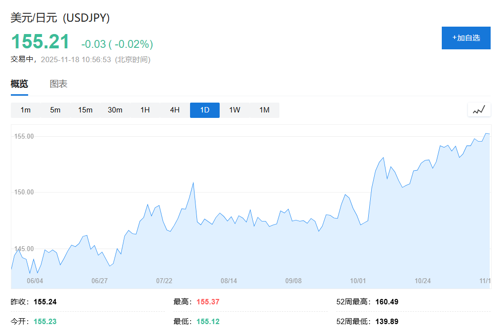 日元日债齐创新低，市场担心“债务风险”，高市早苗“压力山大” - 图片1